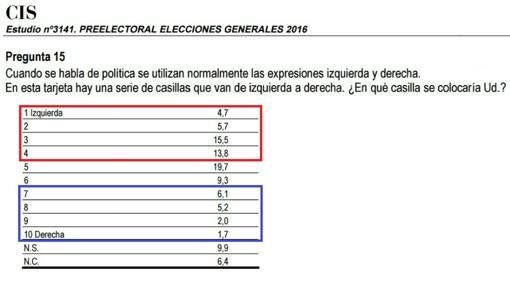 El 40% de los españoles se considera de izquierdas